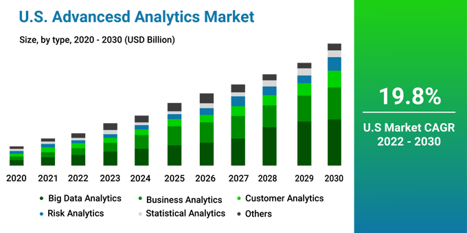 Cuadro  U.S Advancesd Analytics Market