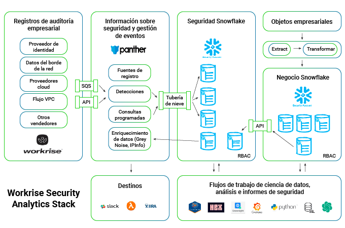 PowerData - Un programa de seguridad de datos eficaz con el Data Lake de Snowflake_Mesa de trabajo 1