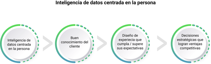 PWD - gráfico de inteligencia de datos centrada en la persona