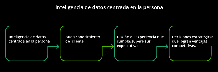 Powerdata - gráfico de inteligencia de datos centrada en la persona